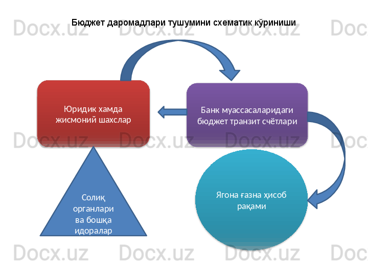 Ягона ғазна ҳисоб 
рақамиЮридик хамда 
жисмоний шахслар Банк муассасаларидаги 
бюджет транзит счётлариБюджет даромадлари тушумини схематик кўриниши
Солиқ 
органлари 
ва бошқа 
идоралар    