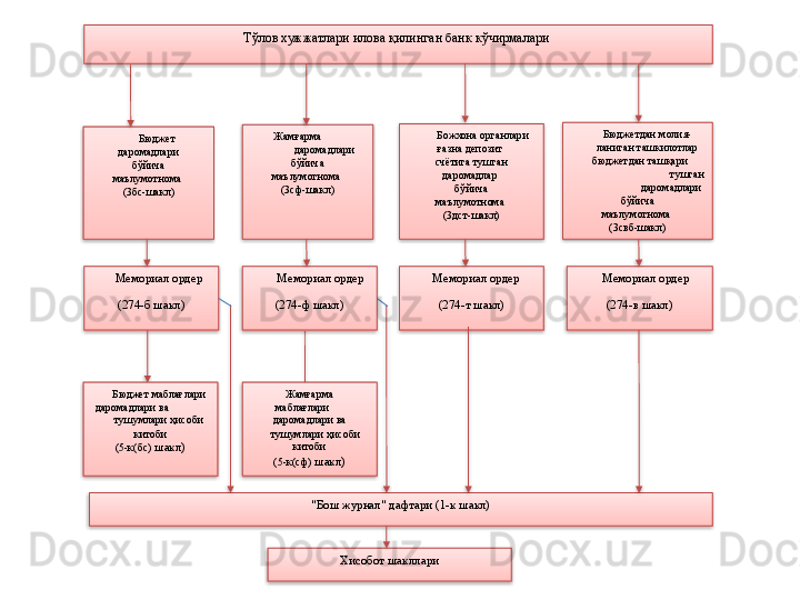 Тўлов  хужжатлар и илова қилинган банк кўчирмалари 
       Бюджет 
даромадлари
  бўйича 
маълумотнома 
(3бс-шакл)          Жамғарма                
              даромадлари  
  бўйича 
маълумотнома 
(3сф-шакл)
      Мемориал ордер
(274-б шакл)          Божхона органлари 
ғазна депозит 
счётига тушган 
даромадлар 
  бўйича 
маълумотнома 
(3дст-шакл)
"Бош журнал" дафтари  (1-к шакл)
Хисобот шакллари         Бюджетдан молия-
        ланиган ташкилотлар
        бюджетдан ташқари       
                    тушган 
даромадлари 
  бўйича 
маълумотнома 
(3свб-шакл)
        Мемориал ордер
(274-ф шакл)     Мемориал ордер
(274-т шакл)      Мемориал ордер
(274-в шакл)
       Бюджет маблағлари 
даромадлари ва             
       тушумлари ҳисоби 
китоби
(5-к(бс)  шакл) Жамғарма
маблағлари      
даромадлари ва
     тушумлари ҳисоби 
китоби
(5-к(сф)  шакл)                             