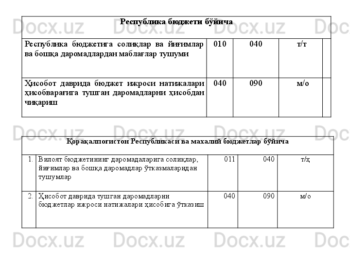 Республика бюджети бўйича
Республика  бюджетига  солиқлар  ва  йиғимлар 
ва бошқа даромадлардан маблағлар тушуми 010 040 т/т
Ҳисобот  даврида  бюджет  ижроси  натижалари 
ҳисобварағига  тушган  даромадларни  ҳисобдан 
чиқариш 040 090 м/о
Қорақалпоғистон Республикаси ва махалий бюджетлар бўйича
1. Вилоят бюджетининг даромадаларига солиқлар, 
йиғимлар ва бошқа даромадлар ўтказмаларидан 
тушумлар 011 040 т/ҳ
2. Ҳисобот даврида тушган даромадларни 
бюджетлар ижроси натижалари ҳисобига ўтказиш 040 090 м/о