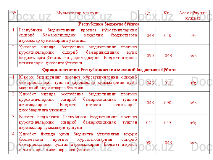 № Муомалалар мазмуни Дт Кт Асос бўлувчи 
хужжат
Республика бюджети бўйича
1. Республика  бюджетининг  прогноз  кўрсаткичларини 
ошириб  бажарилишидан  маҳаллий  бюджетларга 
даромадар суммаларини ўтказиш       043     010 т/т
2. Ҳисобот  йилида  Республика  бюджетининг  прогноз 
кўрсаткичларини  ошириб  бажарилишидан  қуйи 
бюджетларга  ўтказилган  даромадларни  “Бюджет  ижроси 
натижалари” ҳисобига ўтказиш       090      043 м/о
Қорақалпоғистон Республикаси ва махалий бюджетлар бўйича
1. Юқори  бюджетнинг  прогноз  кўрсаткичларини  ошириб 
бажарилишидан  тушган  даромадлар  суммаларини  қуйи 
маҳаллий бюджетларга ўтказиш       043     011 т/ҳ
2. Ҳисобот  йилида  республика  бюджетининг  прогноз 
кўрсаткичларини  ошириб  бажарилишидан  тушган 
даромадларни  “Бюджет  ижроси  натижалари” 
ҳисобварағига ўтказиш       043     090 м\о
3. Вилоят  бюджетига  Республика  бюджетининг  прогноз 
кўрсаткичларини  ошириб  бажарилишидан  тушган 
даромадлар суммалари тушуми      011     043 т/ҳ
4. Ҳисобот  йилида  қуйи  бюджетга  ўтказилган  юқори 
бюджетнинг  прогноз  кўрсаткичларини  ошириб 
бажарилишидан  тушган  даромадларни  “Бюджет  ижроси 
натижалари” ҳисобварағига ўтказиш     090      043 м/о 