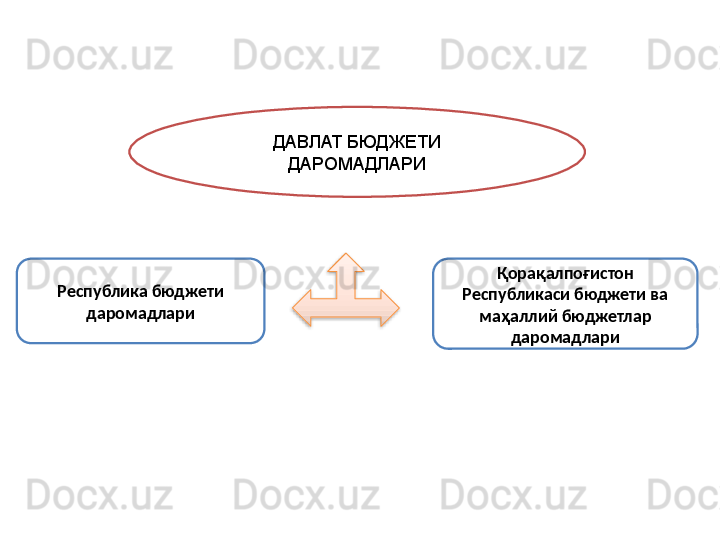 ДАВЛАТ БЮДЖЕТИ 
ДАРОМАДЛАРИ
Республика бюджети 
даромадлари Қ ора қ алпо ғ истон 
Республикаси бюджети ва 
ма ҳ аллий бюджетлар 
даромадлари  