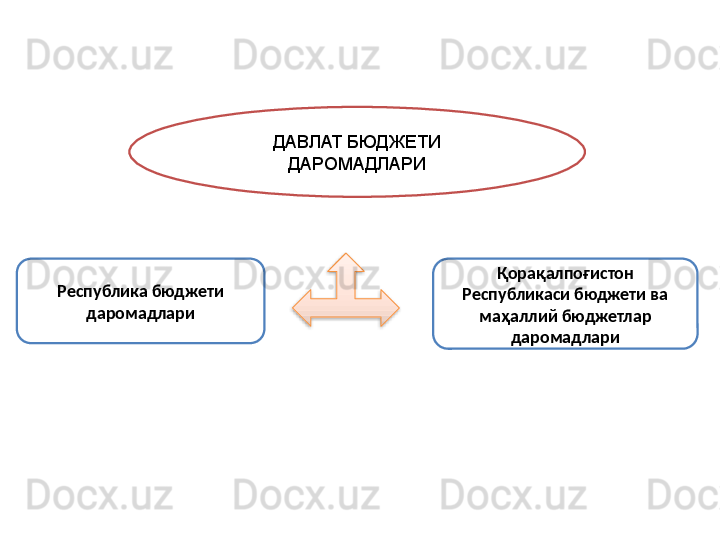 ДАВЛАТ БЮДЖЕТИ 
ДАРОМАДЛАРИ
Республика бюджети 
даромадлари Қ ора қ алпо ғ истон 
Республикаси бюджети ва 
ма ҳ аллий бюджетлар 
даромадлари