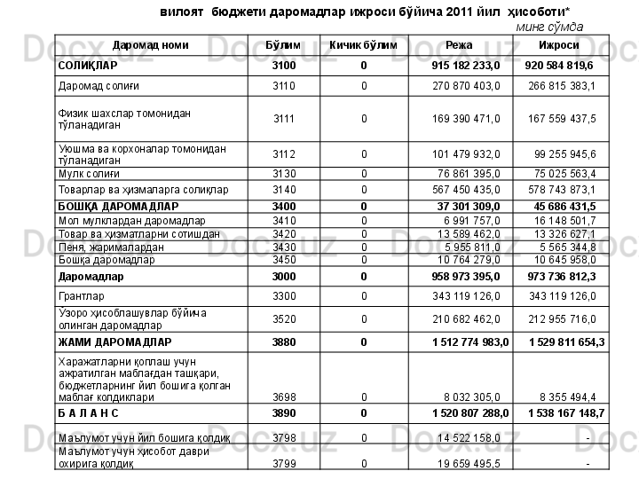 Даромад номи Бўлим Кичик бўлим Режа  Ижроси 
СОЛИҚЛАР 3100 0     915 182 233,0        920 584 819,6   
Даромад солиғи 3110 0     270 870 403,0        266 815 383,1   
Физик шахслар томонидан 
тўланадиган 3111 0     169 390 471,0        167 559 437,5   
Уюшма ва корхоналар томонидан 
тўланадиган  3112 0     101 479 932,0         99 255 945,6   
Мулк солиғи 3130 0       76 861 395,0         75 025 563,4   
Товарлар ва ҳизмаларга солиқлар 3140 0     567 450 435,0        578 743 873,1   
БОШҚА ДАРОМАДЛАР 3400 0       37 301 309,0         45 686 431,5   
Мол мулклардан даромадлар 3410 0         6 991 757,0         16 148 501,7   
Товар ва ҳизматларни сотишдан 3420 0       13 589 462,0         13 326 627,1   
Пеня, жарималардан 3430 0         5 955 811,0           5 565 344,8   
Бошқа даромадлар 3450 0       10 764 279,0         10 645 958,0   
Даромадлар 3000 0     958 973 395,0        973 736 812,3   
Грантлар 3300 0     343 119 126,0        343 119 126,0   
Ўзоро ҳисоблашувлар бўйича 
олинган даромадлар 3520 0     210 682 462,0        212 955 716,0   
ЖАМИ ДАРОМАДЛАР 3880 0 1 512	 774	 983,0 1	 529	 811 654,3
Харажатларни  қ оплаш учун 
ажратилган мабла ғ дан таш қ ари, 
бюджетларнинг йил бошига  қ олган 
мабла ғ  колдиклари 3698 0         8 032 305,0           8 355 494,4   
Б А Л А Н С 3890 0 1	
 520	 807 288,0 1	 538	 167 148,7
Маълумот учун йил бошига қолдиқ 3798 0       14 522 158,0                         -     
Маълумот учун ҳисобот даври 
охирига қолдиқ 3799 0       19 659 495,5                         -     вилоят  бюджети даромадлар ижроси бўйича 2011 йил    ҳисоботи*
минг сўмда 