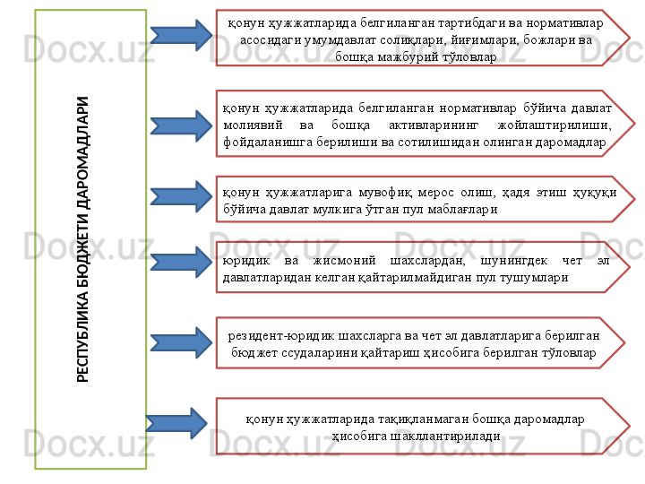 РЕСП
УБЛ
И
К
А
 Б
Ю
Д
Ж
ЕТИ
 Д
А
РО
М
А
Д
Л
А
РИқонун ҳужжатларида белгиланган тартибдаги ва нормативлар 
асосидаги умумдавлат солиқлари, йиғимлари, божлари ва 
бошқа мажбурий тўловлар
қонун  ҳужжатларида  белгиланган  нормативлар  бўйича  давлат 
молиявий  ва  бошқа  активларининг  жойлаштирилиши, 
фойдаланишга берилиши ва сотилишидан олинган даромадлар
қонун  ҳужжатларига  мувофиқ  мерос  олиш,  ҳадя  этиш  ҳуқуқи 
бўйича давлат мулкига ўтган пул маблағлари
юридик  ва  жисмоний  шахслардан,  шунингдек  чет  эл 
давлатларидан келган қайтарилмайдиган пул тушумлари
резидент-юридик шахсларга ва чет эл давлатларига берилган 
бюджет ссудаларини қайтариш ҳисобига берилган тўловлар
қонун ҳужжатларида тақиқланмаган бошқа даромадлар 
ҳисобига шакллантирилади