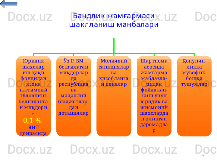 9   
Ю ридик 
шахслар 
иш ҳақи 
ф ондидан 
я г она 
ижтим оий 
тўловнинг  
белг иланг а
н м иқдори 
– 
0 , 1  %  
ЯИТ 
доирасида Ўз.Р. ВМ 
белг илаган 
м иқдорлар
да 
республика 
ва 
м аҳаллий 
бю джетлар-
дан 
дотация лар Молия вий 
санкция лар 
ва 
ҳисобланг а
н пеня лар Ш артном а 
асосида 
жам ғарм а 
м аблағла-
ридан 
ф ойдалан-
гани учун 
ю ридик ва 
жисм оний 
шахсларда
н олинг ан 
даром адла
р Қонунчи-
ликка 
м увоф иқ  
бошқа 
тушум ларБандли к  ж ам ғарм аси  
ш ак ллани ш  м анбалари 