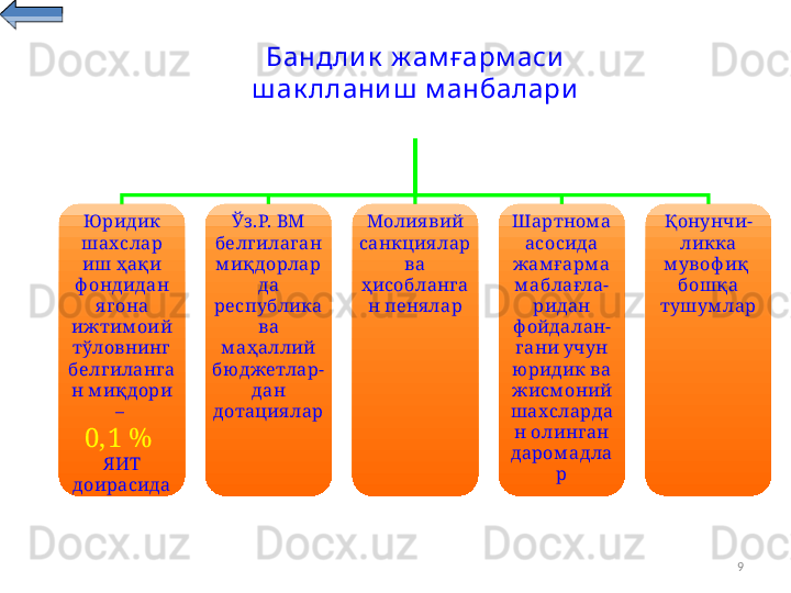 9   
Ю ридик 
шахслар 
иш ҳақи 
ф ондидан 
я г она 
ижтим оий 
тўловнинг  
белг иланг а
н м иқдори 
– 
0 , 1  %  
ЯИТ 
доирасида Ўз.Р. ВМ 
белг илаган 
м иқдорлар
да 
республика 
ва 
м аҳаллий 
бю джетлар-
дан 
дотация лар Молия вий 
санкция лар 
ва 
ҳисобланг а
н пеня лар Ш артном а 
асосида 
жам ғарм а 
м аблағла-
ридан 
ф ойдалан-
гани учун 
ю ридик ва 
жисм оний 
шахсларда
н олинг ан 
даром адла
р Қонунчи-
ликка 
м увоф иқ  
бошқа 
тушум ларБандли к  ж ам ғарм аси  
ш ак ллани ш  м анбалари