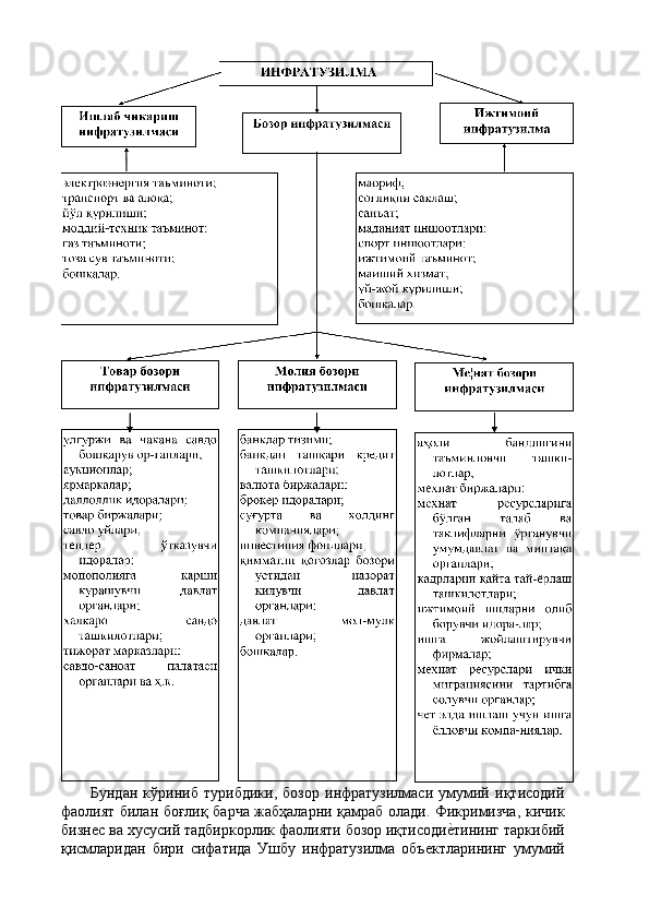 Бундан   кўриниб   турибдики,   бозор   инфратузилмаси   умумий   иқтисодий
фаолият билан боғлиқ барча жабҳаларни қамраб олади. Фикримизча, кичик
бизнѐс ва хусусий тадбиркорлик фаолияти бозор иқтисоди	ѐ'тининг таркибий
қисмларидан   бири   сифатида   Ушбу   инфратузилма   объ	
ѐктларининг   умумий 