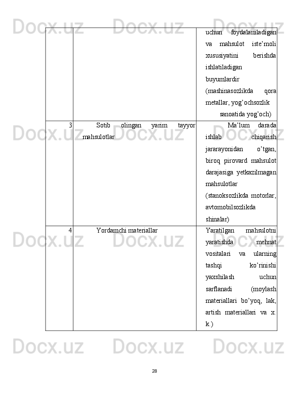 uchun   foydalaniladigan
va   mahsulot   iste’moli
xususiyatini   berishda
ishlatiladigan
buyumlardir
(mashinasozlikda   qora
metallar, yog’ochsozlik 
sanoatida yog’och) 
3 Sotib   olingan   yarim   tayyor
mahsulotlar    Ma’lum   darada
ishlab   chiqarish
jararayonidan   o’tgan,
biroq   pirovard   mahsulot
darajasiga   yetkazilmagan
mahsulotlar
(stanoksozlikda   motorlar,
avtomobilsozlikda
shinalar) 
4 Yordamchi materiallar  Yaratilgan   mahsulotni
yaratishda   mehnat
vositalari   va   ularning
tashqi   ko’rinishi
yaxshilash   uchun
sarflanadi   (moylash
materiallari   bo’yoq,   lak,
artish   materiallari   va   x.
k.) 
28