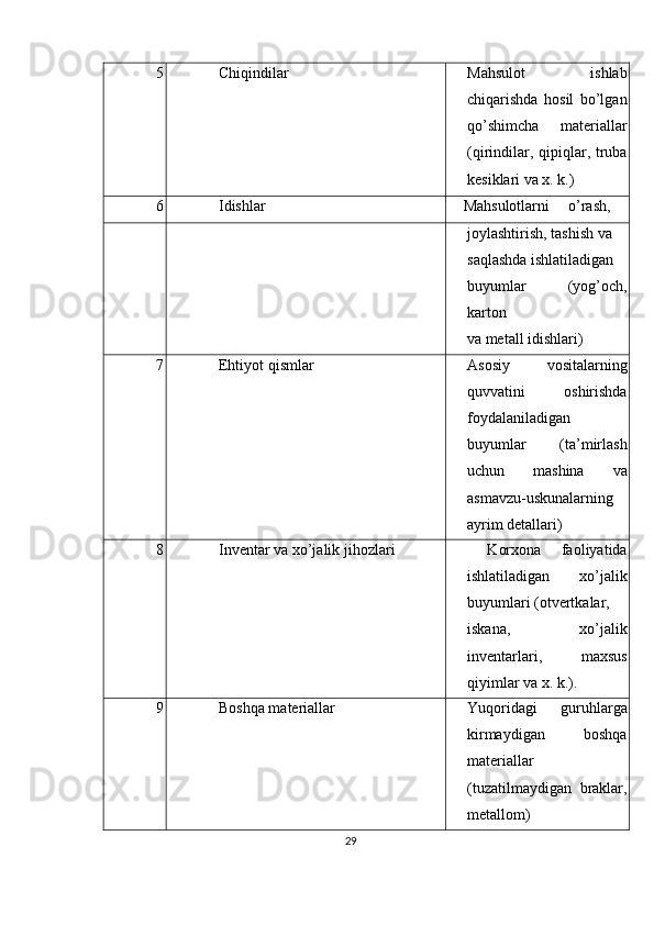 5 Chiqindilar  Mahsulot   ishlab
chiqarishda   hosil   bo’lgan
qo’shimcha   materiallar
(qirindilar, qipiqlar, truba
kesiklari va x. k.) 
6 Idishlar   Mahsulotlarni  o’rash, 
joylashtirish, tashish va
saqlashda ishlatiladigan
buyumlar   (yog’och,
karton 
     va metall idishlari) 
7 Ehtiyot qismlar  Asosiy   vositalarning
quvvatini   oshirishda
foydalaniladigan
buyumlar   (ta’mirlash
uchun   mashina   va
asmavzu-uskunalarning 
     ayrim detallari) 
8 Inventar va xo’jalik jihozlari    Korxona   faoliyatida
ishlatiladigan   xo’jalik
buyumlari (otvertkalar, 
iskana,   xo’jalik
inventarlari,   maxsus
qiyimlar va x. k.). 
9 Boshqa materiallar  Yuqoridagi   guruhlarga
kirmaydigan   boshqa
materiallar
(tuzatilmaydigan   braklar,
metallom) 
29 