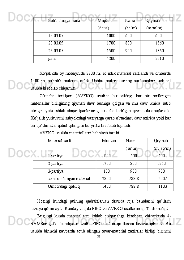 Sotib olingan sana  Miqdori 
(dona)  Narxi
(so’m)  Qiymati
(m.so’m) 
15.03.05  1000  600  600 
20.03.05  1700  800  1360 
25.03.05  1500  900  1350 
jami  4200   
3310 
Х o’jalikda   oy   mobaynida   2800   m.   so’mlik   material   sarflandi   va   omborda
1400   m.   so’mlik   material   qoldi.   Ushbu   materiallarning   sarflanishini   uch   xil
usulda hisoblab chiqamiz. 
O’rtacha   tortilgan   (AVEKO)   usulida   bir   xildagi   har   bir   sarflangan
materiallar   birligining   qiymati   davr   boshiga   qolgan   va   shu   davr   ichida   sotib
olingan   yoki   ishlab   chiqarilganlarning   o’rtacha   tortilgan   qiymatida   aniqlanadi.
Х o’jalik yurituvchi subyektdagi vaziyatga qarab o’rtachasi davr oxirida yoki har
bir qo’shimcha qabul qilingani bo’yicha hisoblab topiladi. 
AVEKO usulida materiallarni baholash tartibi 
Material sarfi  Miqdori Narxi
(so’m)  Qiymati  
(m.   so’m)
1-partiya  1000  600         600 
2-partiya  1700          800        1360 
3-partiya       100          900         900 
Jami sarflangan material  2800         788.8            2207 
Ombordagi qoldiq  1400         788.8         1103 
Hozirgi   kundagi   pulning   qadrsizlanish   davrida   reja   baholarini   qo’llash
tavsiya qilinmaydi. Bunday vaqtda FIFO va AVEKO usullarini qo’llash ma’qul. 
Bugungi   kunda   materiallarni   ishlab   chiqarishga   hisobdan   chiqarishda   4-
BHMSning   17   – bandiga   muvofiq   FIFO   usulini   qo ’ llashni   tavsiya   qilinadi .   Bu
usulda   birinchi   navbatda   sotib   olingan   tovar - material   zaxiralar   birligi   birinchi
33