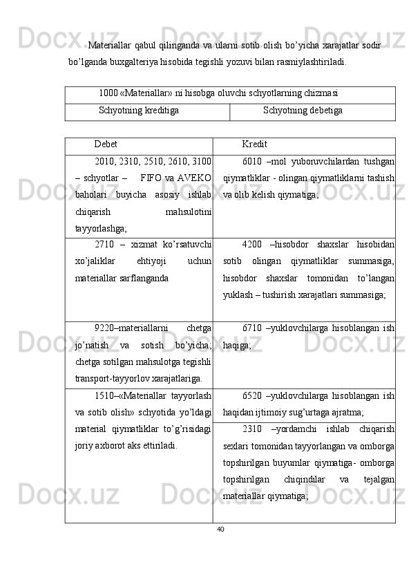 Materiallar qabul qilinganda va ularni sotib olish bo’yicha xarajatlar sodir
bo’lganda buxgalteriya hisobida tegishli yozuvi bilan rasmiylashtiriladi. 
 
1000 «Materiallar» ni hisobga oluvchi schyotlarning chizmasi 
Schyotning kreditiga  Schyotning debetiga 
Debet  Kredit 
2010, 2310, 2510, 2610, 3100
–  schyotlar  –        FIFO  va   AVEKO
baholari   buyicha   asosiy   ishlab
chiqarish   mahsulotini
tayyorlashga;  6010   –mol   yuboruvchilardan   tushgan
qiymatliklar - olingan qiymatliklarni tashish
va olib kelish qiymatiga; 
2710   –   xizmat   ko’rsatuvchi
xo’jaliklar   ehtiyoji   uchun
materiallar sarflanganda  4200   –hisobdor   shaxslar   hisobidan
sotib   olingan   qiymatliklar   summasiga,
hisobdor   shaxslar   tomonidan   to’langan
yuklash – tushirish xarajatlari summasiga; 
9220–materiallarni   chetga
jo’natish   va   sotish   bo’yicha;
chetga sotilgan mahsulotga tegishli
transport-tayyorlov xarajatlariga.  6710   –yuklovchilarga   hisoblangan   ish
haqiga; 
1510–«Materiallar   tayyorlash
va   sotib   olish»   schyotida   yo’ldagi
material   qiymatliklar   to’g’risidagi
joriy axborot aks ettiriladi.  6520   –yuklovchilarga   hisoblangan   ish
haqidan ijtimoiy sug’urtaga ajratma; 
2310   –yordamchi   ishlab   chiqarish
sexlari tomonidan tayyorlangan va omborga
topshirilgan   buyumlar   qiymatiga-   omborga
topshirilgan   chiqindilar   va   tejalgan
materiallar qiymatiga; 
40