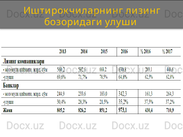 Иш ти рок чиларнинг ли зинг 
бозори даги улу ш и   