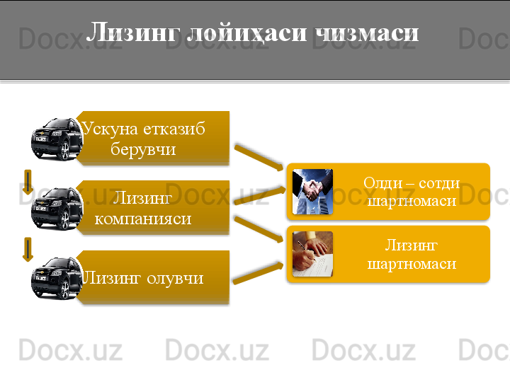 Лизинг лойиҳаси чизмаси
Ускуна етказиб 
берувчи
Лизинг 
компанияси
Лизинг олувчи Олди – сотди 
шартномаси
Лизинг 
шартномаси             