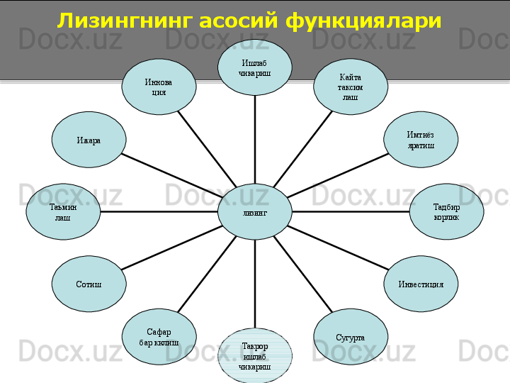 Лизингнинг асосий функциялари
Иннова
ция
Ижара
Таъмин
лаш
Сотиш
Сафар
бар килиш
Такрор 
ишлаб 
чикариш Сугурта Инвестиция Тадбир
корликИмтиёз 
яратишКайта 
таксим
лашИшлаб 
чикариш
ЛИЗИНГ  