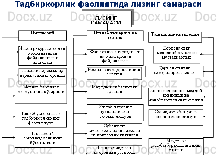 Тадбиркорлик фаолиятида лизинг самараси
Маҳсулот 
рақобатбардошлигининг 
ошишиЛИЗИНГ 
САМАРАСИ
Ижтимоий Ишлаб чи қ ариш  ва  
техник Ташкилий-и қ тисодий
Фан-техника тараққиёти 
натижаларидан 
фойдаланиш
Меҳнат унумдорлигини нг 
ортиши
Маҳсулот  сифатининг 
ортиши
Ишлаб чиқариш 
тузилишининг 
такомиллашуви
Сублизинг 
муносабатларини амалга 
ошириш имкониятлари
Ишлаб чиқариш 
қамровини ўстириш Корхонанинг 
молиявий ҳолатини 
мустаҳкамлаш
Қ арз олиш нинг  
самарали роқ шакли
Ишчи- ходим ни нг  моддий 
қизиқиши ва 
жавобгарлигининг  ошиши
Соли қ  имтиёзлари ни 
олиш имкониятлариИнсон ресурслари-дан ,  
имкониятидан 
фойдаланишни 
яхшилаш
Шахсий даромадлар 
даражасини нг ортиши
Меҳнат фаолияти 
мазмун и ини кўтариши
Ташаббускорлик ва 
тадбиркорликнинг 
фаоллашуви
Ижтимоий 
боқимандаликнинг 
йўқотилиши 