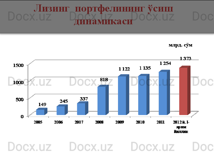 Лизинг  портфелининг ўсиш 
динамикаси
050010001500
2005 2006 2007 2008 2009 2010 2011 2012 й. І -
ярим 
йиллик149 245 337 818 1 122 1 135 1 254 1 373  млрд. сўм0	
500
1000
1500
2005 2006 2007 2008 2009 2010 2011 2012 й. І -
ярим 
йиллик	
149	
245	337	
818	
1 122	1 135	
1 254	
1 373