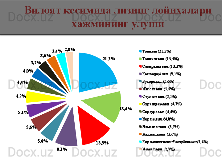 Вилоят кесимида лизинг лойиҳалари 
хажмининг улуши
21,3%
13,4%
13,3%
9,1%5,6%5,6%5,1%4,7% 4,4% 4,0% 3,7% 3,6% 3,4% 2,8%
То шкент (21,3%)
То шкент вил. (13,4%)
Самарқанд вил. (13,3%)
Қашқадарё вил. (9,1%)
Бухоро вил. (5,6%)
Жиззах вил. (5,6%)
Фар ғона вил. (5,1%)
Сур хандарё вил. (4,7%)
Сир дарё вил. (4,4%)
Хо р азм вил. (4,0%)
Наманган вил . (3,7%)
Андижон вил. (3,6%)
Қор ақолпоғистон Республикаси (3,4%)
Навоий вил. (2,8%)21,3%
13,4%
13,3%
9,1%5,6%5,6%5,1%4,7% 4,4% 4,0% 3,7% 3,6% 3,4% 2,8%
То шкент (21,3%)
То шкент вил. (13,4%)
Самарқанд вил. (13,3%)
Қашқадарё вил. (9,1%)
Бухоро вил. (5,6%)
Жиззах вил. (5,6%)
Фар ғона вил. (5,1%)
Сур хандарё вил. (4,7%)
Сир дарё вил. (4,4%)
Хо р азм вил. (4,0%)
Наманган вил . (3,7%)
Андижон вил. (3,6%)
Қор ақолпоғистон Республикаси (3,4%)
Навоий вил. (2,8%)  