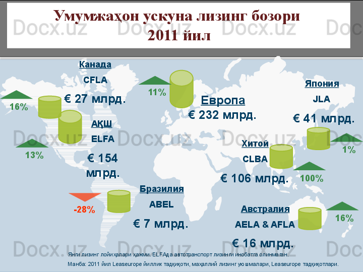 АҚШ  
ELFA
€   154 
млрд. Европа
€   232  млрд. Япония
JLA
   €   41  млрд.
Янги лизинг лойиҳалари ҳажми . ELFA да автотранспорт лизинги инобатга олинмаган.
Манба :  2011 йил  Leaseurope  йиллик тадқиқоти ,  маҳаллий лизинг уюшмалари , Leaseurope  тадқиқотлари.Бразилия
ABEL
  €   7  млрд.  Австралия
AELA & AFLA
€   16  млрд. Умумжа ҳон ускуна лизинг бозори  
2011  йил
Канада
CFLA
€   27  млрд.
Хитой
CLBA
€   106  млрд.11%
1%
-28%13%
16%100%16%                 