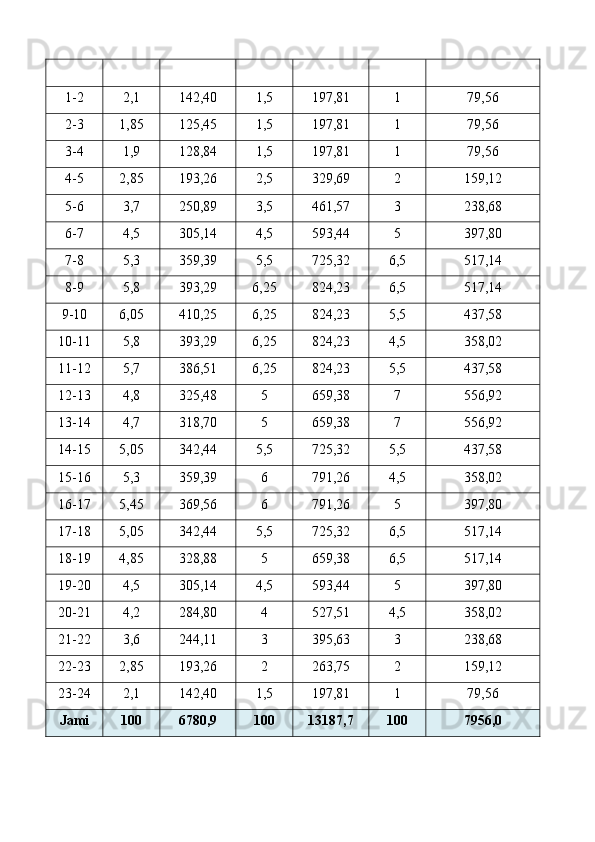 1-2  2,1  142,40  1,5  197,81  1  79,56 
2-3  1,85  125,45  1,5  197,81  1  79,56 
3-4  1,9  128,84  1,5  197,81  1  79,56 
4-5  2,85  193,26  2,5  329,69  2  159,12 
5-6  3,7  250,89  3,5  461,57  3  238,68 
6-7  4,5  305,14  4,5  593,44  5  397,80 
7-8  5,3  359,39  5,5  725,32  6,5  517,14 
8-9  5,8  393,29  6,25  824,23  6,5  517,14 
9-10  6,05  410,25  6,25  824,23  5,5  437,58 
10-11  5,8  393,29  6,25  824,23  4,5  358,02 
11-12  5,7  386,51  6,25  824,23  5,5  437,58 
12-13  4,8  325,48  5  659,38  7  556,92 
13-14  4,7  318,70  5  659,38  7  556,92 
14-15  5,05  342,44  5,5  725,32  5,5  437,58 
15-16  5,3  359,39  6  791,26  4,5  358,02 
16-17  5,45  369,56  6  791,26  5  397,80 
17-18  5,05  342,44  5,5  725,32  6,5  517,14 
18-19  4,85  328,88  5  659,38  6,5  517,14 
19-20  4,5  305,14  4,5  593,44  5  397,80 
20-21  4,2  284,80  4  527,51  4,5  358,02 
21-22  3,6  244,11  3  395,63  3  238,68 
22-23  2,85  193,26  2  263,75  2  159,12 
23-24  2,1  142,40  1,5  197,81  1  79,56 
Jami  100  6780,9  100  13187,7  100  7956,0 
 
  