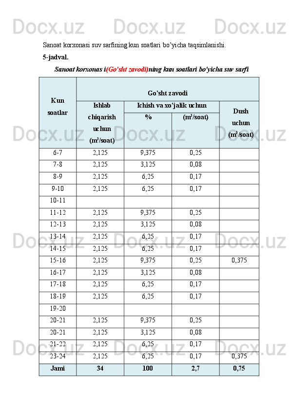 Sanoat korxonasi suv sarfining kun soatlari bo’yicha taqsimlanishi. 
  5-jadval. 
Sanoat korxonas i (Go'sht zavodi) ning kun soatlari bo'yicha suv sarfi 
  
Kun
soatlar  Go'sht zavodi 
Ishlab
chiqarish
uchun
(m 3
/soat)  Ichish va xo'jalik uchun 
Dush
uchun
(m 3
/soat) %  (m 3
/soat) 
6-7  2,125  9,375  0,25   
7-8  2,125  3,125  0,08   
8-9  2,125  6,25  0,17   
9-10  2,125  6,25  0,17   
10-11         
11-12  2,125  9,375  0,25   
12-13  2,125  3,125  0,08   
13-14  2,125  6,25  0,17   
14-15  2,125  6,25  0,17   
15-16  2,125  9,375  0,25  0,375 
16-17  2,125  3,125  0,08   
17-18  2,125  6,25  0,17   
18-19  2,125  6,25  0,17   
19-20         
20-21  2,125  9,375  0,25   
20-21  2,125  3,125  0,08   
21-22  2,125  6,25  0,17   
23-24  2,125  6,25  0,17  0,375 
Jami  34  100  2,7  0,75