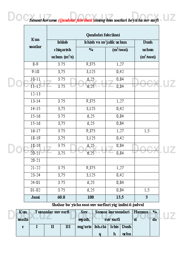 Sanoat korxona  (Qandolat fabrikasi ) sining kun soatlari bo'yicha suv sarfi 
  
Kun
soatlar  Qandolat fabrikasi 
Ishlab
chiqarish
uchun (m 3
/s)  Ichish va xo'jalik uchun  Dush
uchun
(m 3
/soat) %  (m 3
/soat) 
8-9  3.75  9,375  1,27   
9-10  3,75  3,125  0,42   
10-11  3.75  6,25  0,84   
11-12  3.75  6,25  0,84   
12-13         
13-14  3.75  9,375  1,27   
14-15  3,75  3,125  0,42   
15-16  3.75  6,25  0,84   
15-16  3,75  6,25  0,84   
16-17  3.75  9,375  1,27  1,5 
18-19  3,75  3,125  0,42   
18-19  3.75  6,25  0,84   
20-21  3,75  6,25  0,84   
20-21         
21-22  3.75  9,375  1,27   
23-24  3,75  3,125  0,42   
24-01  3.75  6,25  0,84   
01-02  3.75  6,25  0,84  1,5 
Jami  60.0  100  13,5  3 
Shahar bo`yicha soat suv sarflari yig`indisi 6-jadval 
Kun
soatla
r  Tumanlar suv sarfi  Suv
sepish, 
sug'oris Sanoat korxonalari
suv sarfi  Hamma
si  %
da 
I  II  III  Ish.chi
q  Ichis
h Dush
uchu