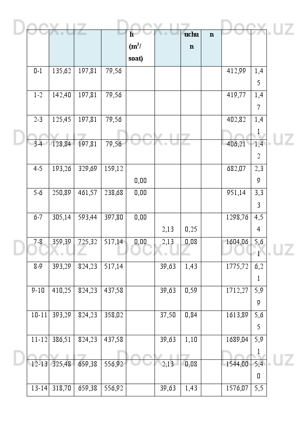 h 
(m 3
/
soat)  uchu
n  n 
0-1  135,62  197,81  79,56  412,99  1,4
5 
1-2  142,40  197,81  79,56          419,77  1,4
7 
2-3  125,45  197,81  79,56          402,82  1,4
1 
3-4  128,84  197,81  79,56          406,21  1,4
2 
4-5  193,26  329,69  159,12   
0,00        682,07  2,3
9 
5-6  250,89  461,57  238,68  0,00        951,14  3,3
3 
6-7  305,14  593,44  397,80  0,00   
2,13   
0,25    1298,76 4,5
4 
7-8  359,39  725,32  517,14  0,00  2,13  0,08    1604,06 5,6
1 
8-9  393,29  824,23  517,14  39,63  1,43    1775,72 6,2
1 
9-10  410,25  824,23  437,58    39,63  0,59    1712,27 5,9
9 
10-11 393,29  824,23  358,02    37,50  0,84    1613,89 5,6
5 
11-12 386,51  824,23  437,58    39,63  1,10    1689,04 5,9
1 
12-13 325,48  659,38  556,92    2,13  0,08    1544,00 5,4
0 
13-14 318,70  659,38  556,92    39,63  1,43    1576,07 5,5