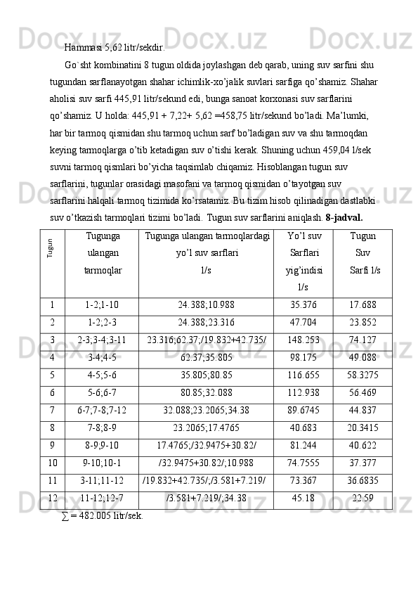 Hammasi 5,62 litr/sekdir. 
Go`sht kombinatini 8 tugun oldida joylashgan deb qarab, uning suv sarfini shu 
tugundan sarflanayotgan shahar ichimlik-xo’jalik suvlari sarfiga qo’shamiz. Shahar
aholisi suv sarfi 445,91 litr/sekund edi, bunga sanoat korxonasi suv sarflarini 
qo’shamiz. U holda: 445,91 + 7,22+ 5,62 =458,75 litr/sekund bo’ladi. Ma’lumki, 
har bir tarmoq qismidan shu tarmoq uchun sarf bo’ladigan suv va shu tarmoqdan 
keying tarmoqlarga o’tib ketadigan suv o’tishi kerak. Shuning uchun 459,04 l/sek 
suvni tarmoq qismlari bo’yicha taqsimlab chiqamiz. Hisoblangan tugun suv 
sarflarini, tugunlar orasidagi masofani va tarmoq qismidan o’tayotgan suv 
sarflarini halqali tarmoq tizimida ko’rsatamiz. Bu tizim hisob qilinadigan dastlabki
suv o’tkazish tarmoqlari tizimi bo’ladi.  Tugun suv sarflarini aniqlash.  8-jadval.  
Tugunga
ulangan
tarmoqlar  Tugunga ulangan tarmoqlardagi
yo’l suv sarflari 
l/s  Yo’l suv
Sarflari
yig’indisi 
l/s  Tugun 
Suv 
Sarfi l/s 
1  1-2;1-10  24.388;10.988  35.376  17.688 
2  1-2;2-3  24.388;23.316  47.704  23.852 
3  2-3;3-4;3-11  23.316;62.37;/19.832+42.735/  148.253  74.127 
4  3-4;4-5  62.37;35.805  98.175  49.088 
5  4-5;5-6  35.805;80.85  116.655  58.3275 
6  5-6;6-7  80.85;32.088  112.938  56.469 
7  6-7;7-8;7-12  32.088;23.2065;34.38  89.6745  44.837 
8  7-8;8-9  23.2065;17.4765  40.683  20.3415 
9  8-9;9-10  17.4765;/32.9475+30.82/  81.244  40.622 
10  9-10;10-1  /32.9475+30.82/;10.988  74.7555  37.377 
11  3-11;11-12  /19.832+42.735/;/3.581+7.219/  73.367  36.6835 
12  11-12;12-7  /3.581+7.219/;34.38  45.18  22.59 
 ∑ = 482.005 litr/sek. 
 Tugun  