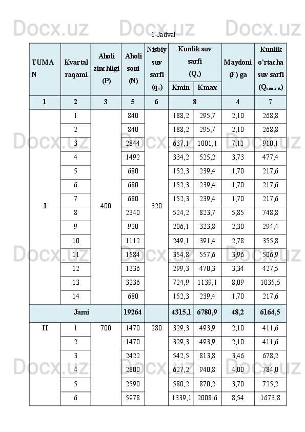 1-Jadval 
TUMA
N  Kvartal
raqami  Aholi
zinchligi
(P)  Aholi
soni
(N)  Nisbiy
suv
sarfi
(q
n )  Kunlik suv
sarfi 
(Q
k )  Maydoni 
(F) ga  Kunlik
o'rtacha
suv sarfi
(Q
kun.o'rt ) 
Kmin  Kmax 
1  2  3  5  6  8  4  7 
I  1 
400  840 
320  188,2  295,7  2,10  268,8 
2  840  188,2  295,7  2,10  268,8 
3  2844  637,1  1001,1  7,11  910,1 
4  1492  334,2  525,2  3,73  477,4 
5  680  152,3  239,4  1,70  217,6 
6  680  152,3  239,4  1,70  217,6 
7  680  152,3  239,4  1,70  217,6 
8  2340  524,2  823,7  5,85  748,8 
9  920  206,1  323,8  2,30  294,4 
10  1112  249,1  391,4  2,78  355,8 
11  1584  354,8  557,6  3,96  506,9 
12  1336  299,3  470,3  3,34  427,5 
13  3236  724,9  1139,1  8,09  1035,5 
14  680  152,3  239,4  1,70  217,6 
Jami 19264    4315,1 6780,9  48,2  6164,5 
II  1  700  1470  280  329,3  493,9  2,10  411,6 
2  1470  329,3  493,9  2,10  411,6 
3  2422  542,5  813,8  3,46  678,2 
4  2800  627,2  940,8  4,00  784,0 
5  2590  580,2  870,2  3,70  725,2 
6  5978  1339,1 2008,6  8,54  1673,8