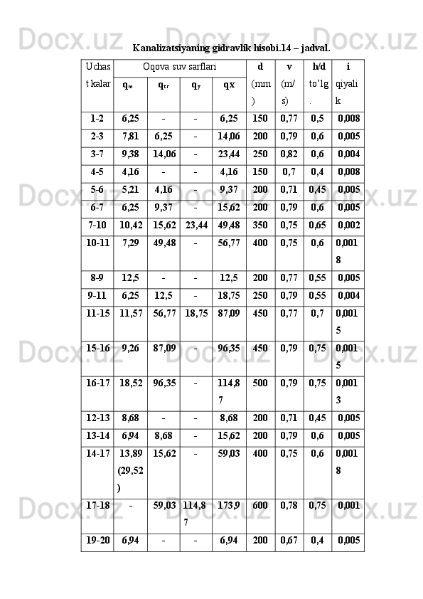 Kanalizatsiyaning gidravlik hisobi.14 – jadval.
Uchas
t kalar  Oqova suv sarflari  d 
(mm
)  v 
(m/
s)  h/d  
to’lg
.  i 
qiyali
k q
m   q
tr   q
y   qx 
1-2  6,25  -  -  6,25  150  0,77  0,5  0,008
2-3  7,81  6,25  -  14,06  200  0,79  0,6  0,005
3-7  9,38  14,06 -  23,44  250  0,82  0,6  0,004
4-5  4,16  -  -  4,16  150  0,7  0,4  0,008
5-6  5,21  4,16  -  9,37  200  0,71  0,45  0,005
6-7  6,25  9,37  -  15,62  200  0,79  0,6  0,005
7-10  10,42  15,62 23,44 49,48  350  0,75  0,65  0,002
10-11 7,29  49,48 -  56,77  400  0,75  0,6  0,001
8 
8-9  12,5  -  -  12,5  200  0,77  0,55  0,005
9-11  6,25  12,5  -  18,75  250  0,79  0,55  0,004
11-15 11,57  56,77 18,75 87,09  450  0,77  0,7  0,001
5 
15-16 9,26  87,09 -  96,35  450  0,79  0,75  0,001
5 
16-17 18,52  96,35 -  114,8
7  500  0,79  0,75  0,001
3 
12-13 8,68  -  -  8,68  200  0,71  0,45  0,005
13-14 6,94  8,68  -  15,62  200  0,79  0,6  0,005
14-17 13,89 
(29,52
)  15,62 -  59,03  400  0,75  0,6  0,001
8 
17-18 -  59,03 114,8
7  173,9  600  0,78  0,75  0,001
19-20 6,94  -  -  6,94  200  0,67  0,4  0,005