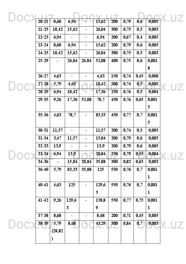 20-21 8,68  6,94  -  15,62  200  0,79  0,6  0,005
21-25 10,42  15,62 -  26,04  300  0,75  0,5  0,003
22-23 6,94  -  -  6,94  200  0,67  0,4  0,005
23-24 8,68  6,94  -  15,62  200  0,79  0,6  0,005
24-25 10,42  15,62 -  26,04  300  0,75  0,5  0,003
25-29 -  26,04 26,04 52,08  400  0,75  0,6  0,001
8 
26-27 4,63  -  -  4,63  150  0,74  0,45  0,008
27-28 5,79  4,63  -  10,42  200  0,74  0,5  0,005
28-29 6,94  10,42 -  17,36  250  0,76  0,5  0,004
29-35 9,26  17,36 52,08 78,7  450  0,76  0,65  0,001
5 
35-36 4,63  78,7  -  83,33  450  0,77  0,7  0,001
5 
30-31 11,57  -  -  11,57  200  0,74  0,5  0,005
31-34 3,47  11,57 -  15,04  200  0,79  0,6  0,005
32-33 13,9  -  -  13,9  200  0,79  0,6  0,005
33-34 6,94  13,9  -  20,84  250  0,79  0,55  0,004
34-36 -  15,04 20,84 35,88  300  0,82  0,65  0,003
36-40 5,79  83,33 35,88 125  550  0,76  0,7  0,001
1 
40-41 4,63  125  -  129,6
3  550  0,76  0,7  0,001
1 
41-42 9,26  129,6
3  -  138,8
9  550  0,77  0,75  0,001
1 
37-38 8,68  -  -  8,68  200  0,71  0,45  0,005
38-39 5,79 
(28,82
)  8,68  -  43,29  300  0,84  0,7  0,003