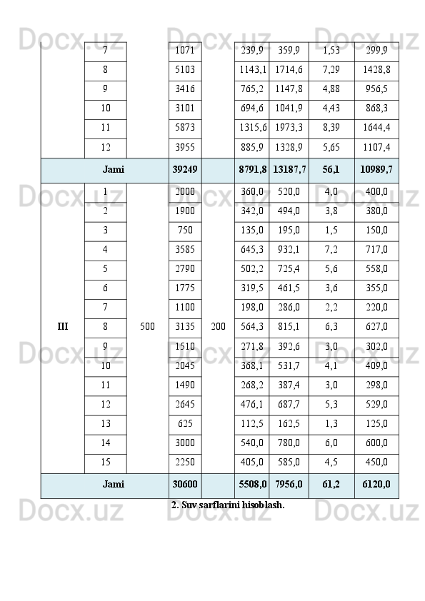 7  1071  239,9  359,9  1,53  299,9 
8  5103  1143,1 1714,6  7,29  1428,8 
9  3416  765,2  1147,8  4,88  956,5 
10  3101  694,6  1041,9  4,43  868,3 
11  5873  1315,6 1973,3  8,39  1644,4 
12  3955  885,9  1328,9  5,65  1107,4 
Jami 39249    8791,8 13187,7 56,1  10989,7 
III  1 
500  2000 
200  360,0  520,0  4,0  400,0 
2  1900  342,0  494,0  3,8  380,0 
3  750  135,0  195,0  1,5  150,0 
4  3585  645,3  932,1  7,2  717,0 
5  2790  502,2  725,4  5,6  558,0 
6  1775  319,5  461,5  3,6  355,0 
7  1100  198,0  286,0  2,2  220,0 
8  3135  564,3  815,1  6,3  627,0 
9  1510  271,8  392,6  3,0  302,0 
10  2045  368,1  531,7  4,1  409,0 
11  1490  268,2  387,4  3,0  298,0 
12  2645  476,1  687,7  5,3  529,0 
13  625  112,5  162,5  1,3  125,0 
14  3000  540,0  780,0  6,0  600,0 
15  2250  405,0  585,0  4,5  450,0 
Jami 30600    5508,0 7956,0  61,2  6120,0 
2. Suv sarflarini hisoblash.  