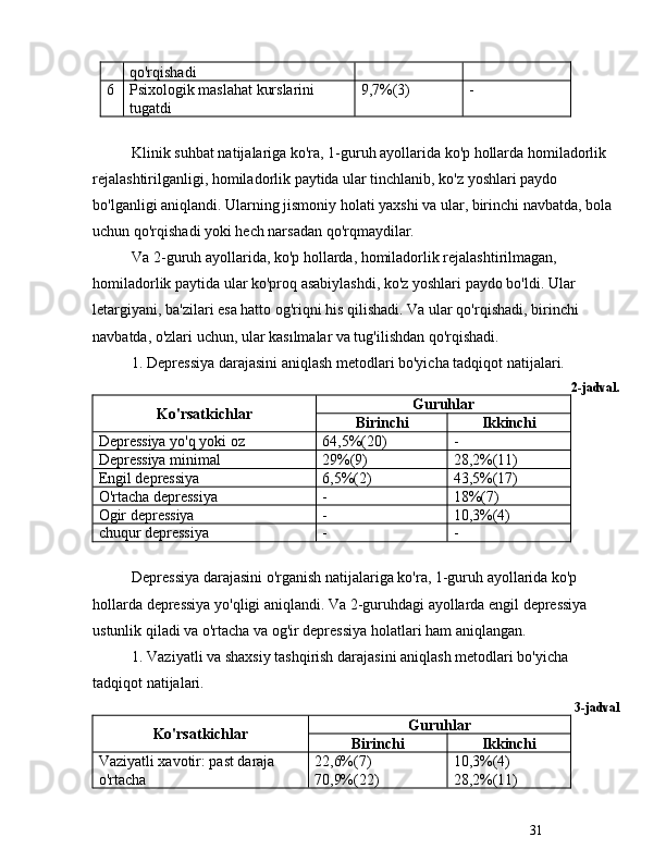 31qo'rqishadi
6 Psixologik maslahat kurslarini 
tugatdi 9,7%(3) -
Klinik suhbat natijalariga ko'ra, 1-guruh ayollarida ko'p hollarda homiladorlik 
rejalashtirilganligi, homiladorlik paytida ular tinchlanib, ko'z yoshlari paydo 
bo'lganligi aniqlandi. Ularning jismoniy holati yaxshi va ular, birinchi navbatda, bola 
uchun qo'rqishadi yoki hech narsadan qo'rqmaydilar.
Va 2-guruh ayollarida, ko'p hollarda, homiladorlik rejalashtirilmagan, 
homiladorlik paytida ular ko'proq asabiylashdi, ko'z yoshlari paydo bo'ldi. Ular 
letargiyani, ba'zilari esa hatto og'riqni his qilishadi. Va  ular qo'rqishadi, birinchi 
navbatda, o'zlari uchun, ular kasılmalar va tug'ilishdan qo'rqishadi.
1. Depressiya darajasini aniqlash metodlari bo'yicha tadqiqot natijalari.
2-jadval.
Ko'rsatkichlar Guruhlar
Birinchi Ikkinchi
Depressiya yo'q yoki oz 64,5%(20) -
Depressiya minimal 29%(9) 28,2%(11)
Engil depressiya 6,5%(2) 43,5%(17)
O'rtacha depressiya - 18%(7)
Ogir  depressiya - 10,3%(4)
chuqur depressiya - -
Depressiya darajasini o'rganish natijalariga ko'ra, 1-guruh ayollarida ko'p 
hollarda depressiya yo'qligi aniqlandi. Va 2-guruhdagi ayollarda engil depressiya 
ustunlik qiladi va o'rtacha va og'ir depressiya holatlari ham aniqlangan.
1. Vaziyatli va shaxsiy tashqirish darajasini aniqlash metodlari bo'yicha 
tadqiqot natijalari.
3-jadval
Ko'rsatkichlar Guruhlar
Birinchi Ikkinchi
Vaziyatli xavotir: past daraja 
o'rtacha 22,6%(7)
70,9%(22) 10,3%(4) 
28,2%(11)  