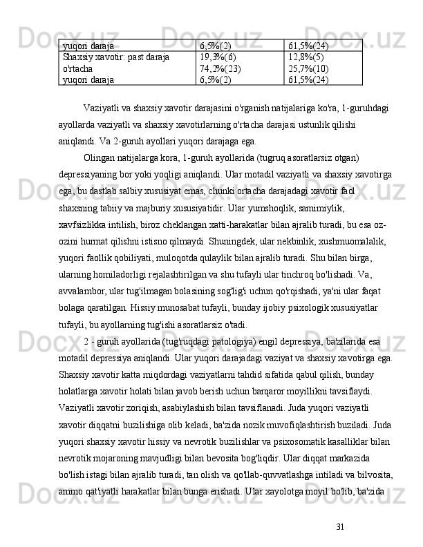 31yuqori daraja 6,5%(2) 61,5%(24)
Shaxsiy xavotir: past daraja 
o'rtacha
yuqori daraja 19,3%(6)
74,2%(23)
6,5%(2) 12,8%(5) 
25,7%(10) 
61,5%(24)
Vaziyatli va shaxsiy xavotir darajasini o'rganish natijalariga ko'ra, 1-guruhdagi 
ayollarda vaziyatli va shaxsiy xavotirlarning o'rtacha darajasi ustunlik qilishi 
aniqlandi. Va 2-guruh ayollari yuqori darajaga ega.
Olingan   natijalarga   kora , 1- guruh   ayollarida  ( tugruq   asoratlarsiz   otgan ) 
depressiyaning   bor   yoki   yoqligi   aniqlandi .  Ular   motadil   vaziyatli   va   shaxsiy   xavotirga
ega ,  bu   dastlab   salbiy   xususiyat   emas ,  chunki   ortacha   darajadagi   xavotir   faol  
shaxsning   tabiiy   va   majburiy   xususiyatidir .  Ular   yumshoqlik ,  samimiylik , 
xavfsizlikka   intilish ,  biroz   cheklangan   xatti - harakatlar   bilan   ajralib   turadi ,  bu   esa   oz -
ozini   hurmat   qilishni   istisno   qilmaydi .  Shuningdek ,  ular   nekbinlik ,  xushmuomalalik , 
yuqori   faollik   qobiliyati ,  muloqotda   qulaylik   bilan   ajralib   turadi .  Shu bilan birga, 
ularning homiladorligi rejalashtirilgan va shu tufayli ular tinchroq bo'lishadi. Va, 
avvalambor, ular tug'ilmagan bolasining sog'lig'i uchun qo'rqishadi, ya'ni ular faqat 
bolaga qaratilgan. Hissiy munosabat tufayli, bunday ijobiy psixologik xususiyatlar 
tufayli, bu ayollarning tug'ishi asoratlarsiz o'tadi.
2 - guruh ayollarida (tug'ruqdagi patologiya) engil depressiya, ba'zilarida esa 
motadil depressiya aniqlandi. Ular yuqori darajadagi vaziyat va shaxsiy xavotirga ega.
Shaxsiy xavotir katta miqdordagi vaziyatlarni tahdid sifatida qabul qilish, bunday 
holatlarga xavotir holati bilan javob berish uchun barqaror moyillikni tavsiflaydi. 
Vaziyatli xavotir zoriqish, asabiylashish bilan tavsiflanadi. Juda yuqori vaziyatli 
xavotir diqqatni buzilishiga olib keladi, ba'zida nozik muvofiqlashtirish buziladi. Juda
yuqori shaxsiy xavotir hissiy va nevrotik buzilishlar va psixosomatik kasalliklar bilan 
nevrotik mojaroning mavjudligi bilan bevosita bog'liqdir. Ular diqqat markazida 
bo'lish istagi bilan ajralib turadi, tan olish va qo'llab-quvvatlashga intiladi va bilvosita,
ammo qat'iyatli harakatlar bilan bunga erishadi. Ular xayolotga moyil bo'lib, ba'zida