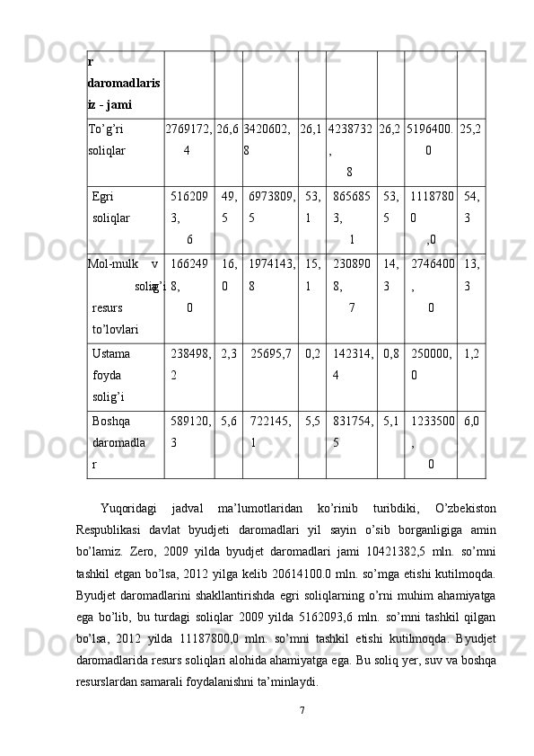 r 
daromadlaris
iz - jami 
To’g’ri 
soliqlar  2769172,
4  26,6 3420602,
8  26,1 4238732
,
8  26,2 5196400.
0  25,2
Egri 
soliqlar  516209
3,
6  49,
5  6973809,
5  53,
1  865685
3,
1  53,
5  1118780
0
,0  54,
3 
Mol-mulk 
solig’i 
resurs 
to’lovlari  v
a  166249
8,
0  16,
0  1974143,
8  15,
1  230890
8,
7  14,
3  2746400
,
0  13,
3 
Ustama 
foyda 
solig’i  238498,
2  2,3  25695,7  0,2  142314,
4  0,8  250000,
0  1,2 
Boshqa 
daromadla
r  589120,
3  5,6  722145,
1  5,5  831754,
5  5,1  1233500
,
0  6,0 
 
Yuqoridagi   jadval   ma’lumotlaridan   ko’rinib   turibdiki,   O’zbekiston
Respublikasi   davlat   byudjeti   daromadlari   yil   sayin   o’sib   borganligiga   amin
bo’lamiz.   Zero,   2009   yilda   byudjet   daromadlari   jami   10421382,5   mln.   so’mni
tashkil  etgan bo’lsa, 2012 yilga kelib 20614100.0 mln. so’mga etishi  kutilmoqda.
Byudjet   daromadlarini   shakllantirishda   egri   soliqlarning   o’rni   muhim   ahamiyatga
ega   bo’lib,   bu   turdagi   soliqlar   2009   yilda   5162093,6   mln.   so’mni   tashkil   qilgan
bo’lsa,   2012   yilda   11187800,0   mln.   so’mni   tashkil   etishi   kutilmoqda.   Byudjet
daromadlarida resurs soliqlari alohida ahamiyatga ega.  Bu   soliq   yer ,  suv   va   boshqa
resurslardan   samarali   foydalanishni   ta ’ minlaydi . 
7  
  