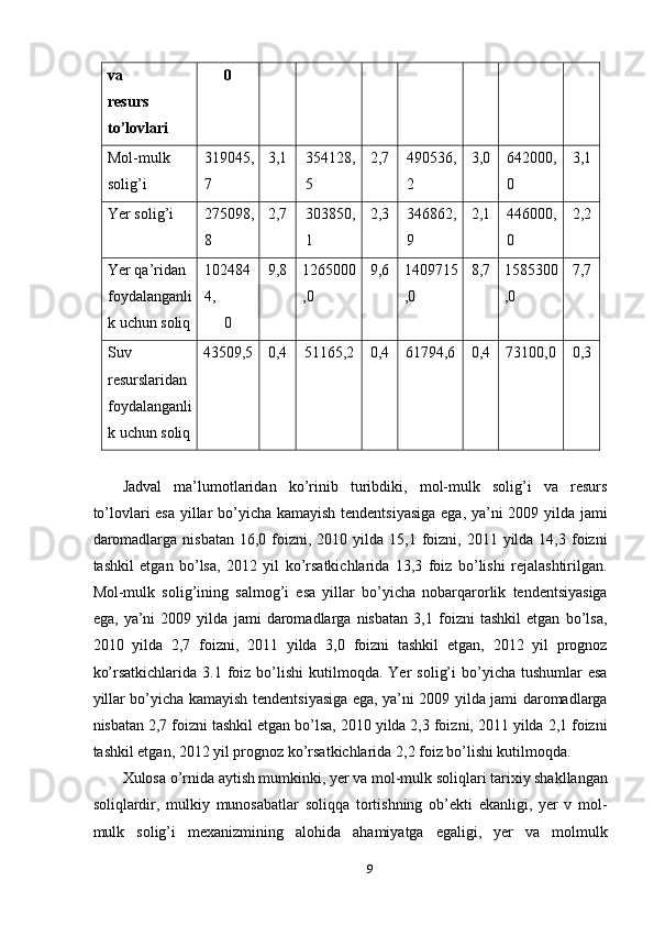 va 
resurs 
to’lovlari   0 
Mol-mulk 
solig’i  319045,
7  3,1  354128,
5  2,7  490536,
2  3,0  642000,
0  3,1 
Yer solig’i  275098,
8  2,7  303850,
1  2,3  346862,
9  2,1  446000,
0  2,2 
Yer qa’ridan 
foydalanganli
k uchun soliq 102484
4,
0  9,8  1265000
,0  9,6  1409715
,0  8,7  1585300
,0  7,7 
Suv 
resurslaridan 
foydalanganli
k uchun soliq 43509,5  0,4  51165,2  0,4  61794,6  0,4  73100,0  0,3 
 
Jadval   ma’lumotlaridan   ko’rinib   turibdiki,   mol-mulk   solig’i   va   resurs
to’lovlari esa yillar bo’yicha kamayish tendentsiyasiga ega, ya’ni 2009 yilda jami
daromadlarga  nisbatan  16,0  foizni,  2010 yilda  15,1 foizni, 2011  yilda 14,3  foizni
tashkil   etgan   bo’lsa,   2012   yil   ko’rsatkichlarida   13,3   foiz   bo’lishi   rejalashtirilgan.
Mol-mulk   solig’ining   salmog’i   esa   yillar   bo’yicha   nobarqarorlik   tendentsiyasiga
ega,   ya’ni   2009   yilda   jami   daromadlarga   nisbatan   3,1   foizni   tashkil   etgan   bo’lsa,
2010   yilda   2,7   foizni,   2011   yilda   3,0   foizni   tashkil   etgan,   2012   yil   prognoz
ko’rsatkichlarida  3.1  foiz  bo’lishi   kutilmoqda.  Yer   solig’i  bo’yicha  tushumlar  esa
yillar bo’yicha kamayish tendentsiyasiga ega, ya’ni 2009 yilda jami daromadlarga
nisbatan 2,7 foizni tashkil etgan bo’lsa, 2010 yilda 2,3 foizni, 2011 yilda 2,1 foizni
tashkil etgan, 2012 yil prognoz ko’rsatkichlarida 2,2 foiz bo’lishi kutilmoqda. 
Xulosa o’rnida aytish mumkinki, yer va mol-mulk soliqlari tarixiy shakllangan
soliqlardir,   mulkiy   munosabatlar   soliqqa   tortishning   ob’ekti   ekanligi,   yer   v   mol-
mulk   solig’i   mexanizmining   alohida   ahamiyatga   egaligi,   yer   va   molmulk
9  
  