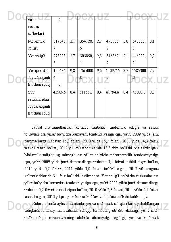 va 
resurs 
to’lovlari   0 
Mol-mulk 
solig’i  319045,
7  3,1  354128,
5  2,7  490536,
2  3,0  642000,
0  3,1 
Yer solig’i  275098,
8  2,7  303850,
1  2,3  346862,
9  2,1  446000,
0  2,2 
Yer qa’ridan 
foydalanganli
k uchun soliq 102484
4,
0  9,8  1265000
,0  9,6  1409715
,0  8,7  1585300
,0  7,7 
Suv 
resurslaridan 
foydalanganli
k uchun soliq 43509,5  0,4  51165,2  0,4  61794,6  0,4  73100,0  0,3 
 
Jadval   ma’lumotlaridan   ko’rinib   turibdiki,   mol-mulk   solig’i   va   resurs
to’lovlari esa yillar bo’yicha kamayish tendentsiyasiga ega, ya’ni 2009 yilda jami
daromadlarga  nisbatan  16,0  foizni,  2010 yilda  15,1 foizni, 2011  yilda 14,3  foizni
tashkil   etgan   bo’lsa,   2012   yil   ko’rsatkichlarida   13,3   foiz   bo’lishi   rejalashtirilgan.
Mol-mulk   solig’ining   salmog’i   esa   yillar   bo’yicha   nobarqarorlik   tendentsiyasiga
ega,   ya’ni   2009   yilda   jami   daromadlarga   nisbatan   3,1   foizni   tashkil   etgan   bo’lsa,
2010   yilda   2,7   foizni,   2011   yilda   3,0   foizni   tashkil   etgan,   2012   yil   prognoz
ko’rsatkichlarida  3.1  foiz  bo’lishi   kutilmoqda.  Yer   solig’i  bo’yicha  tushumlar  esa
yillar bo’yicha kamayish tendentsiyasiga ega, ya’ni 2009 yilda jami daromadlarga
nisbatan 2,7 foizni tashkil etgan bo’lsa, 2010 yilda 2,3 foizni, 2011 yilda 2,1 foizni
tashkil etgan, 2012 yil prognoz ko’rsatkichlarida 2,2 foiz bo’lishi kutilmoqda. 
Xulosa o’rnida aytish mumkinki, yer va mol-mulk soliqlari tarixiy shakllangan
soliqlardir,   mulkiy   munosabatlar   soliqqa   tortishning   ob’ekti   ekanligi,   yer   v   mol-
mulk   solig’i   mexanizmining   alohida   ahamiyatga   egaligi,   yer   va   molmulk
9