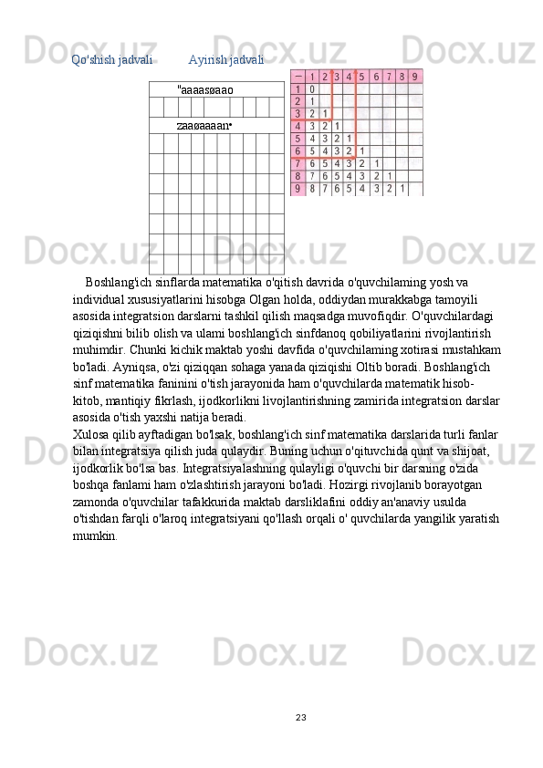Qo'shish jadvali Ayirish jadvali
"aaaasøaao
zaaøaaaan•
    Boshlang'ich sinflarda matematika o'qitish davrida o'quvchilaming yosh va 
individual xususiyatlarini hisobga Olgan holda, oddiydan murakkabga tamoyili 
asosida integratsion darslarni tashkil qilish maqsadga muvofiqdir. O'quvchilardagi 
qiziqishni bilib olish va ulami boshlang'ich sinfdanoq qobiliyatlarini rivojlantirish 
muhimdir. Chunki kichik maktab yoshi davfida o'quvchilaming xotirasi mustahkam
bo'ladi. Ayniqsa, o'zi qiziqqan sohaga yanada qiziqishi Oltib boradi. Boshlang'ich 
sinf matematika faninini o'tish jarayonida ham o'quvchilarda matematik hisob-
kitob, mantiqiy fikrlash, ijodkorlikni livojlantirishning zamirida integratsion darslar
asosida o'tish yaxshi natija beradi.
Xulosa qilib ayftadigan bo'lsak, boshlang'ich sinf matematika darslarida turli fanlar 
bilan integratsiya qilish juda qulaydir. Buning uchun o'qituvchida qunt va shijoat, 
ijodkorlik bo'lsa bas. Integratsiyalashning qulayligi o'quvchi bir darsning o'zida 
boshqa fanlami ham o'zlashtirish jarayoni bo'ladi. Hozirgi rivojlanib borayotgan 
zamonda o'quvchilar tafakkurida maktab darsliklafini oddiy an'anaviy usulda 
o'tishdan farqli o'laroq integratsiyani qo'llash orqali o' quvchilarda yangilik yaratish 
mumkin.
23 