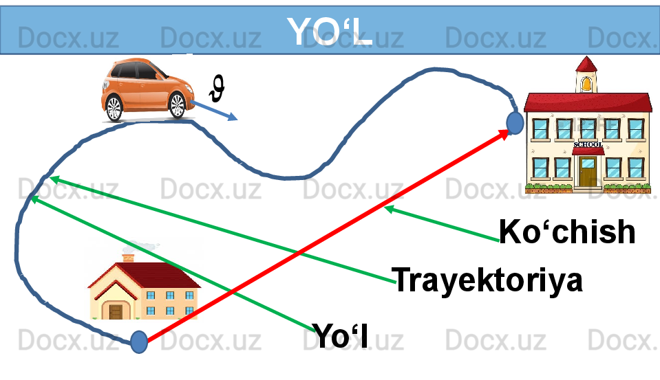 YO‘L
Ko‘chish
Trayektoriya
Yo‘l??????