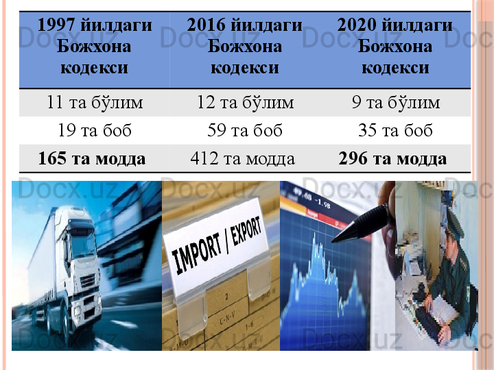 1997 йилдаги 
Божхона 
кодекси 2016 йилдаги 
Божхона 
кодекси 2020 йилдаги 
Божхона 
кодекси
11 та бўлим 12 та бўлим 9 та бўлим
19 та боб 59 та боб 35 та боб
165 та модда  412 та модда  296 та модда      