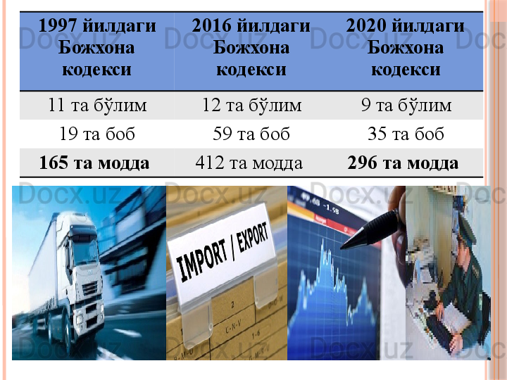 1997 йилдаги 
Божхона 
кодекси 2016 йилдаги 
Божхона 
кодекси 2020 йилдаги 
Божхона 
кодекси
11 та бўлим 12 та бўлим 9 та бўлим
19 та боб 59 та боб 35 та боб
165 та модда  412 та модда  296 та модда