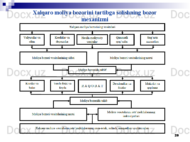 Xalqaro moliya bozorini tartibga solishning bozor
mexanizmi
20 