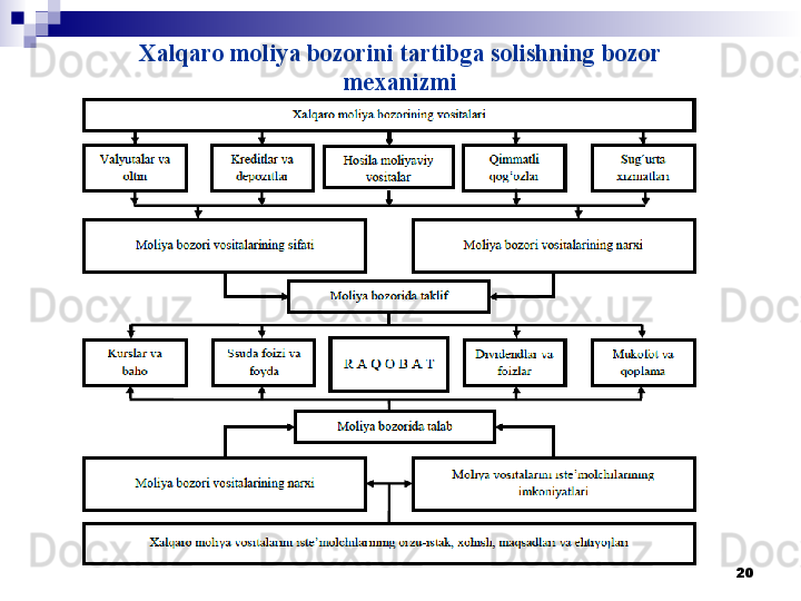 Xalqaro moliya bozorini tartibga solishning bozor
mexanizmi
20