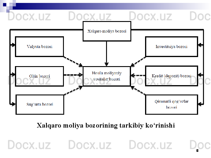 Xalqaro moliya bozorining tarkibiy ko‘rinishi
5 