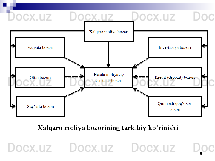 Xalqaro moliya bozorining tarkibiy ko‘rinishi
5