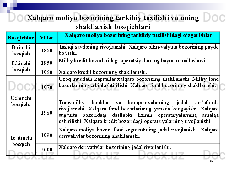 Xalqaro moliya bozorining tarkibiy tuzilishi va uning 
shakllanish bosqichlari
6Bosqichlar Yillar Xalqaro moliya bozorining tarkibiy tuzilishidagi o‘zgarishlar
Birinchi 
bosqich 1860 Tashqi savdoning rivojlanishi. Xalqaro oltin-valyuta bozorining paydo 
bo‘lishi.
Ikkinchi 
bosqich 1950 Milliy kredit bozorlaridagi operatsiyalarning baynalminallashuvi.
1960 Xalqaro kredit bozorining shakllanishi.
Uchinchi 
bosqich: 1970 Uzoq muddatli  kapitallar xalqaro bozorining  shakllanishi.  Milliy  fond 
bozorlarining erkinlashtirilishi. Xalqaro fond bozorining shakllanishi.
1980 Transmilliy  banklar  va  kompaniyalarning  jadal  sur’atlarda 
rivojlanishi.  Xalqaro  fond  bozorlarining  yanada  kengayishi.  Xalqaro 
sug‘urta  bozoridagi  dastlabki  tizimli  operatsiyalarning  amalga 
oshirilishi. Xalqaro kredit bozoridagi operatsiyalarning rivojlanishi.
To‘rtinchi 
bosqich 1990 Xalqaro  moliya  bozori  fond  segmentining  jadal  rivojlanishi.  Xalqaro 
derivativlar bozorining shakllanishi.
2000 Xalqaro derivativlar bozorining jadal rivojlanishi. 