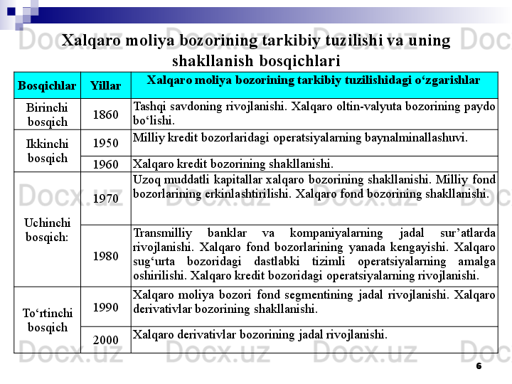 Xalqaro moliya bozorining tarkibiy tuzilishi va uning 
shakllanish bosqichlari
6Bosqichlar Yillar Xalqaro moliya bozorining tarkibiy tuzilishidagi o‘zgarishlar
Birinchi 
bosqich 1860 Tashqi savdoning rivojlanishi. Xalqaro oltin-valyuta bozorining paydo 
bo‘lishi.
Ikkinchi 
bosqich 1950 Milliy kredit bozorlaridagi operatsiyalarning baynalminallashuvi.
1960 Xalqaro kredit bozorining shakllanishi.
Uchinchi 
bosqich: 1970 Uzoq muddatli  kapitallar xalqaro bozorining  shakllanishi.  Milliy  fond 
bozorlarining erkinlashtirilishi. Xalqaro fond bozorining shakllanishi.
1980 Transmilliy  banklar  va  kompaniyalarning  jadal  sur’atlarda 
rivojlanishi.  Xalqaro  fond  bozorlarining  yanada  kengayishi.  Xalqaro 
sug‘urta  bozoridagi  dastlabki  tizimli  operatsiyalarning  amalga 
oshirilishi. Xalqaro kredit bozoridagi operatsiyalarning rivojlanishi.
To‘rtinchi 
bosqich 1990 Xalqaro  moliya  bozori  fond  segmentining  jadal  rivojlanishi.  Xalqaro 
derivativlar bozorining shakllanishi.
2000 Xalqaro derivativlar bozorining jadal rivojlanishi.