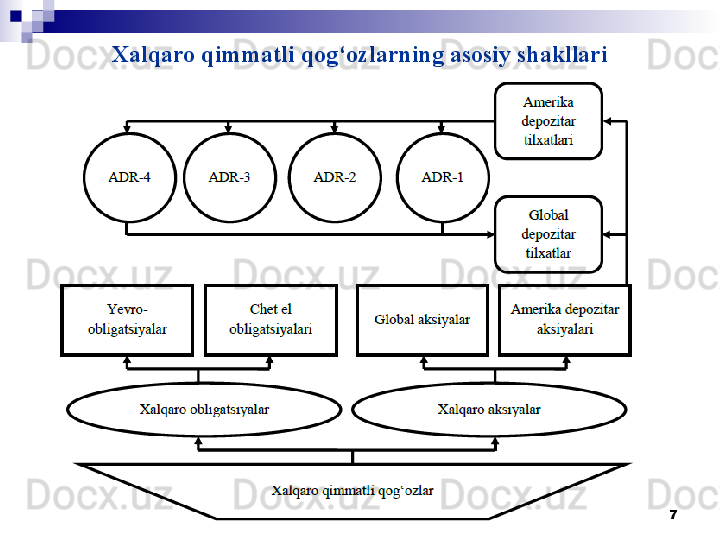 Xalqaro qimmatli qog‘ozlarning asosiy shakllari
7 