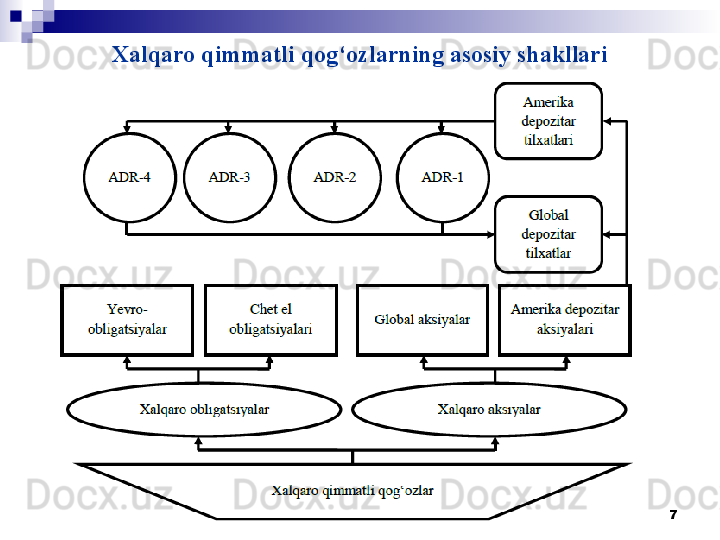 Xalqaro qimmatli qog‘ozlarning asosiy shakllari
7