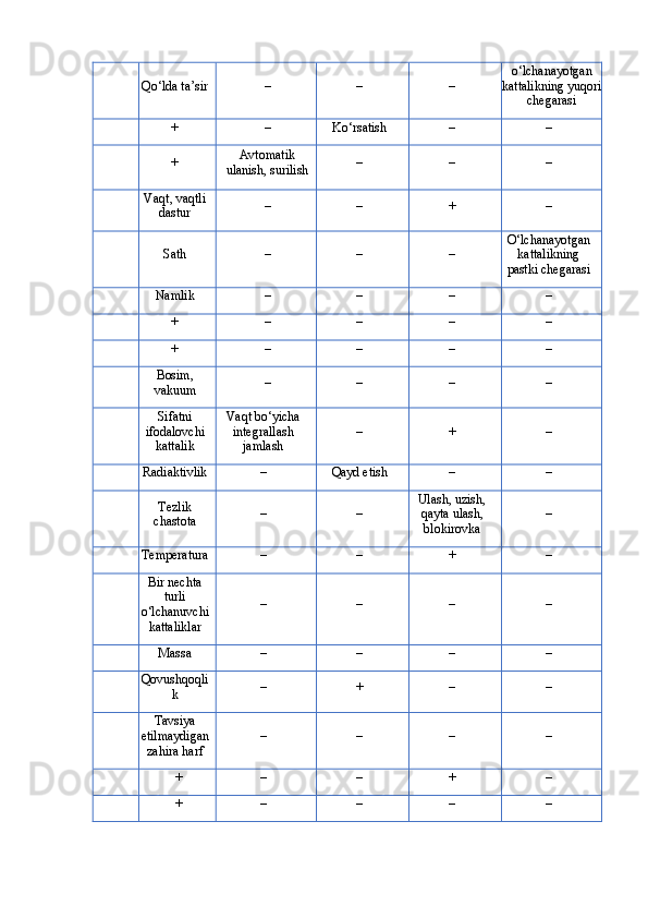 Qo‘lda ta’sir – – – o‘lchanayotgan
kattalikning yuqori
chegarasi
+ – Ko‘rsatish – –
+ Avtomatik
ulanish, surilish – – –
Vaqt, vaqtli
dastur – – + –
Sath – – – O‘lchanayotgan
kattalikning
pastki chegarasi
Namlik – – – –
+ – – – –
+ – – – –
Bosim,
vakuum – – – –
Sifatni
ifodalovchi
kattalik Vaqt bo‘yicha
integrallash
jamlash – + –
Radiaktivlik – Qayd etish – –
Tezlik
chastota – – Ulash, uzish,
qayta ulash,
blokirovka –
Temperatura – – + –
Bir nechta
turli
o‘lchanuvchi
kattaliklar – – – –
Massa – – – –
Qovushqoqli
k – + – –
Tavsiya
etilmaydigan
zahira harf – – – –
+ – – + –
+ – – – – 