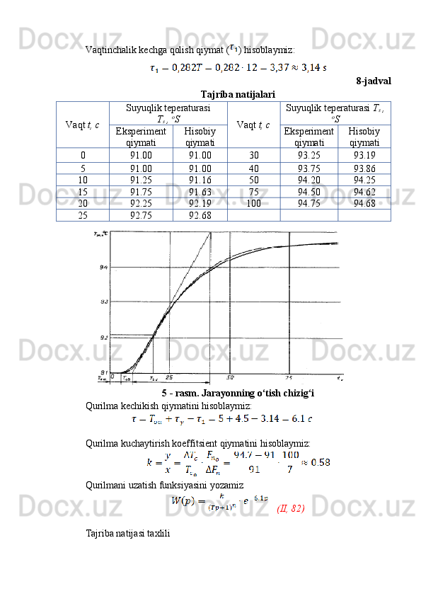 Vaqtinchalik kechga qolish qiymat ( ) hisoblaymiz:
8-jadval
Tajriba natijalari
Vaqt  t, c Suyuqlik teperaturasi 
T
s  ,  o
S
Vaqt  t, c Suyuqlik teperaturasi  T
s  ,
o
S
Eksperiment
qiymati Hisobiy
qiymati Eksperiment
qiymati Hisobiy
qiymati
0 91.00 91.00 30 93.25 93.19
5 91.00 91.00 40 93.75 93.86
10 91.25 91.16 50 94.20 94.25
15 91.75 91.63 75 94.50 94.62
20 92.25 92.19 100 94.75 94.68
25 92.75 92.68
   
5 - rasm. Jarayonning o‘tish chizig‘i
Qurilma kechikish qiymatini hisoblaymiz:
Qurilma kuchaytirish koeffitsient qiymatini hisoblaymiz:
Qurilmani uzatish funksiyasini yozamiz
     (II, 82)
Tajriba natijasi taxlili  